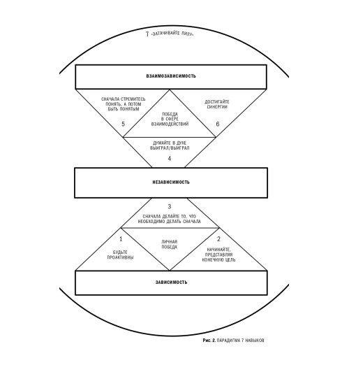 Кови Стивен: 7 навыков высокоэффективных профессионалов сетевого маркетинга-8
